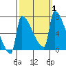 Knapp Landing tide chart for Sunday, October 1, 2023