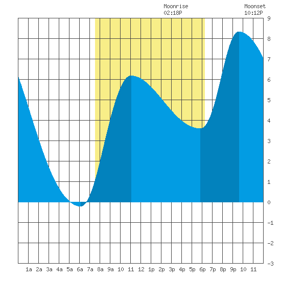 Knapp Landing tide chart for Friday, October 20, 2023