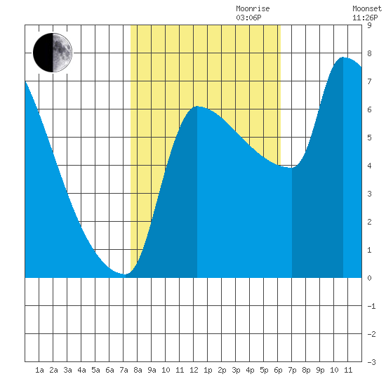 Knapp Landing tide chart for Saturday, October 21, 2023