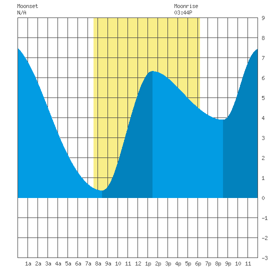 Knapp Landing tide chart for Sunday, October 22, 2023