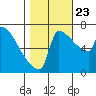 Knapp Landing tide chart for Monday, October 23, 2023
