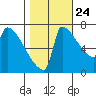 Knapp Landing tide chart for Tuesday, October 24, 2023