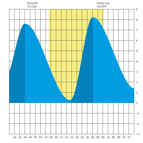 Knapp Landing tide chart for Wednesday, October 25, 2023