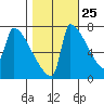Knapp Landing tide chart for Wednesday, October 25, 2023