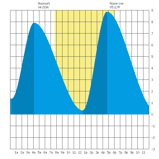 Knapp Landing tide chart for Thursday, October 26, 2023