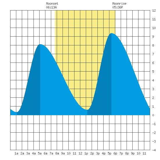 Knapp Landing tide chart for Friday, October 27, 2023