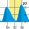Knapp Landing tide chart for Friday, October 27, 2023