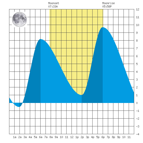 Knapp Landing tide chart for Saturday, October 28, 2023