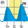 Knapp Landing tide chart for Saturday, October 28, 2023