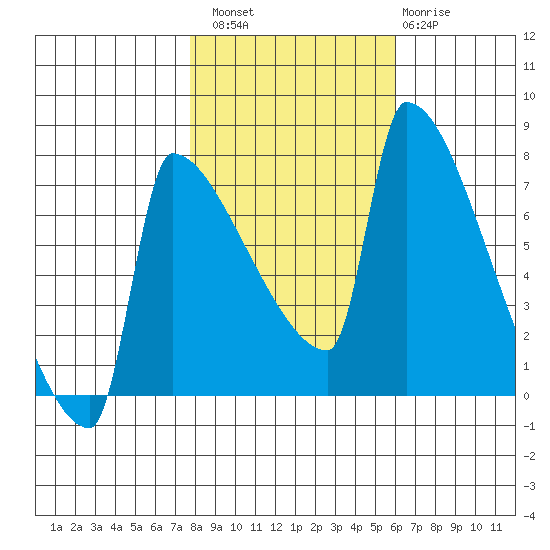 Knapp Landing tide chart for Sunday, October 29, 2023