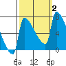 Knapp Landing tide chart for Monday, October 2, 2023