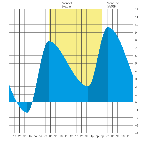 Knapp Landing tide chart for Monday, October 30, 2023