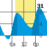 Knapp Landing tide chart for Tuesday, October 31, 2023