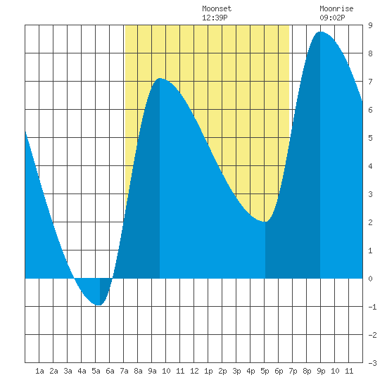 Knapp Landing tide chart for Tuesday, October 3, 2023