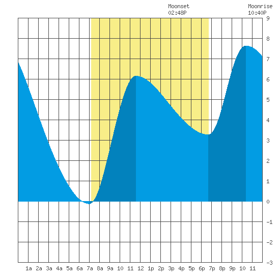 Knapp Landing tide chart for Thursday, October 5, 2023