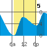 Knapp Landing tide chart for Thursday, October 5, 2023