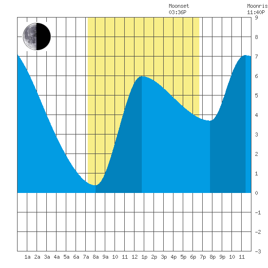 Knapp Landing tide chart for Friday, October 6, 2023