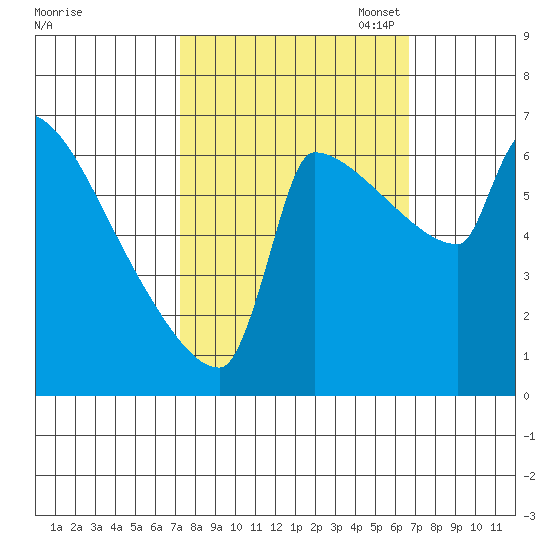 Knapp Landing tide chart for Saturday, October 7, 2023