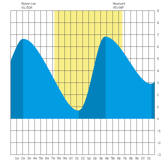 Knapp Landing tide chart for Monday, October 9, 2023