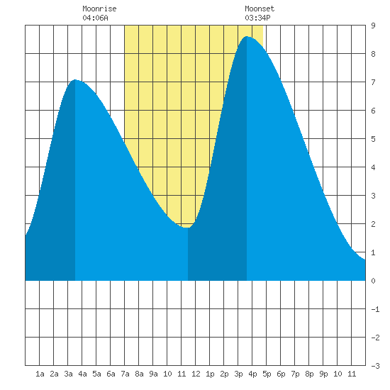 Knapp Landing tide chart for Friday, November 10, 2023