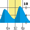 Knapp Landing tide chart for Friday, November 10, 2023