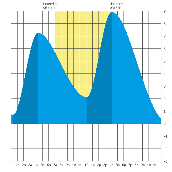 Knapp Landing tide chart for Saturday, November 11, 2023