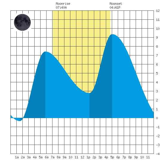Knapp Landing tide chart for Monday, November 13, 2023