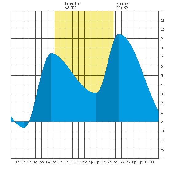 Knapp Landing tide chart for Tuesday, November 14, 2023