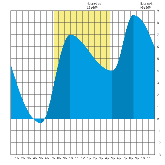 Knapp Landing tide chart for Saturday, November 18, 2023