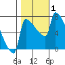 Knapp Landing tide chart for Wednesday, November 1, 2023