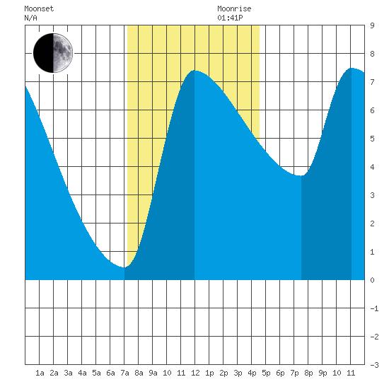 Knapp Landing tide chart for Monday, November 20, 2023