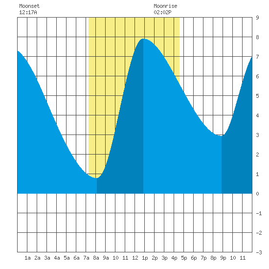 Knapp Landing tide chart for Tuesday, November 21, 2023