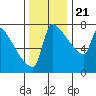 Knapp Landing tide chart for Tuesday, November 21, 2023