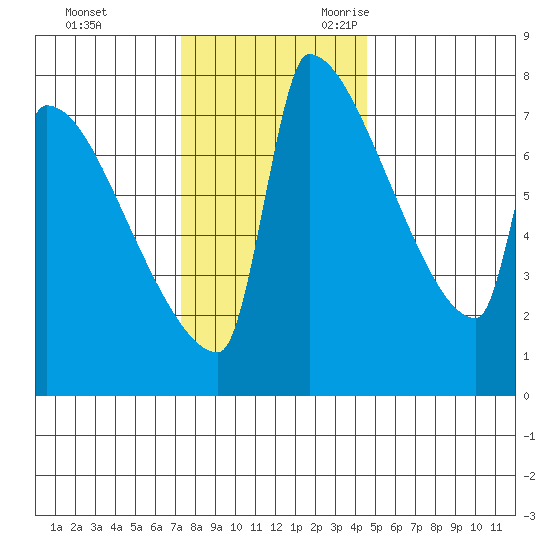 Knapp Landing tide chart for Wednesday, November 22, 2023