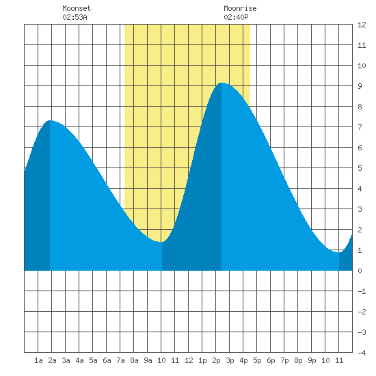 Knapp Landing tide chart for Thursday, November 23, 2023