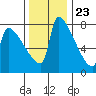 Knapp Landing tide chart for Thursday, November 23, 2023