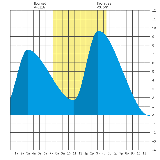 Knapp Landing tide chart for Friday, November 24, 2023