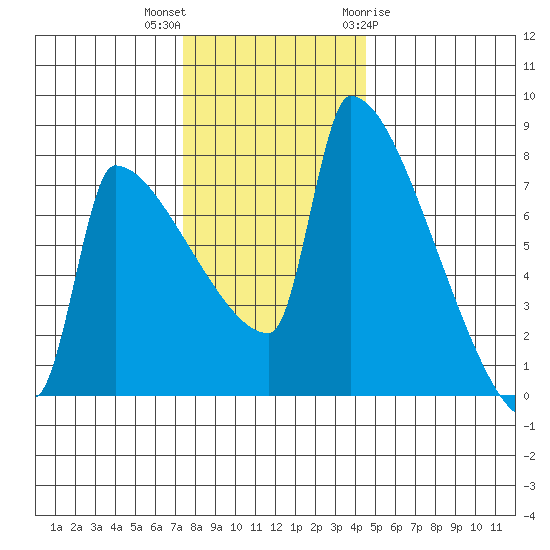 Knapp Landing tide chart for Saturday, November 25, 2023