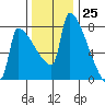 Knapp Landing tide chart for Saturday, November 25, 2023