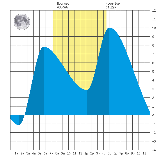 Knapp Landing tide chart for Monday, November 27, 2023