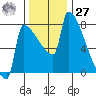 Knapp Landing tide chart for Monday, November 27, 2023