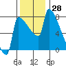 Knapp Landing tide chart for Tuesday, November 28, 2023