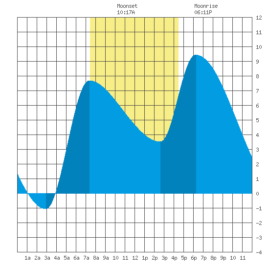 Knapp Landing tide chart for Wednesday, November 29, 2023