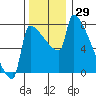 Knapp Landing tide chart for Wednesday, November 29, 2023