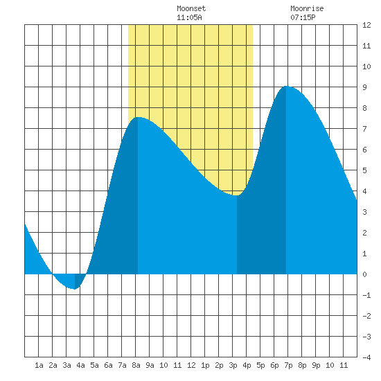 Knapp Landing tide chart for Thursday, November 30, 2023