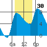 Knapp Landing tide chart for Thursday, November 30, 2023