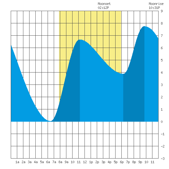 Knapp Landing tide chart for Friday, November 3, 2023