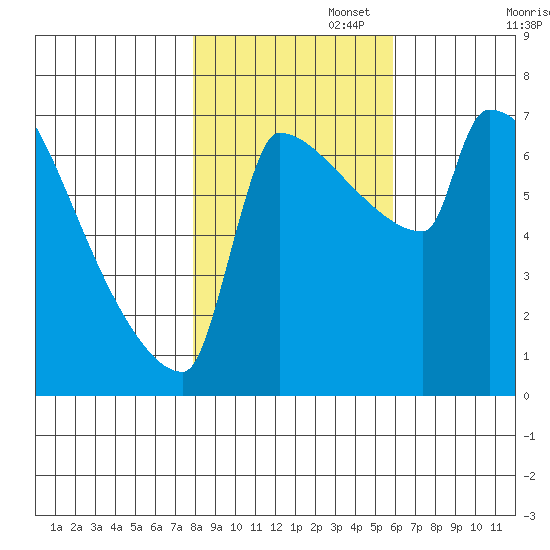 Knapp Landing tide chart for Saturday, November 4, 2023