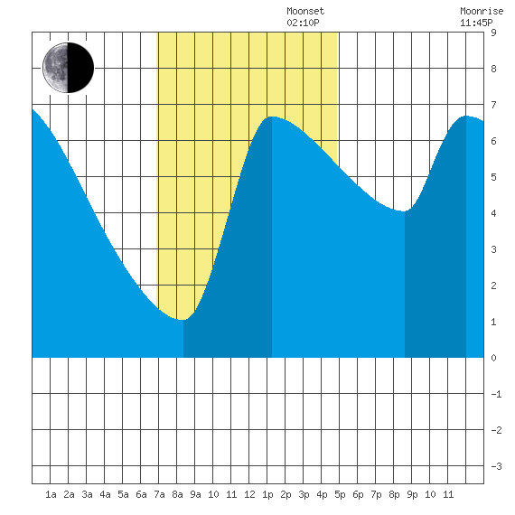 Knapp Landing tide chart for Sunday, November 5, 2023