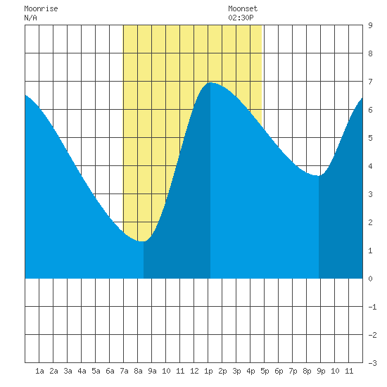 Knapp Landing tide chart for Monday, November 6, 2023
